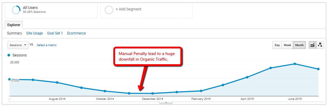 queda de tráfego no google analytics